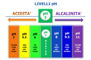 acidità tessuti